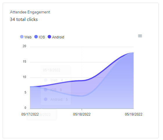 Attendee engagement graph