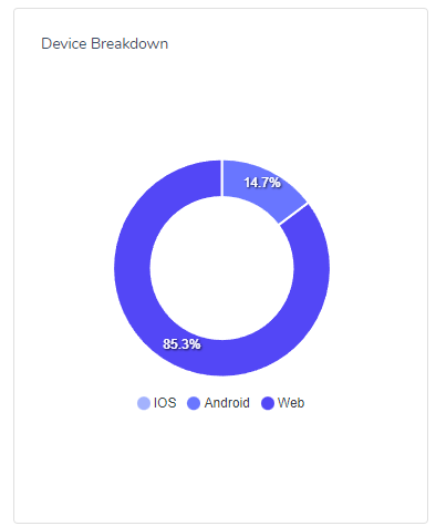 Device breakdown graph